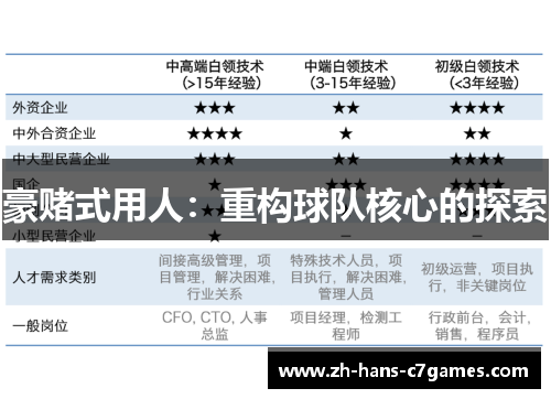 豪赌式用人：重构球队核心的探索
